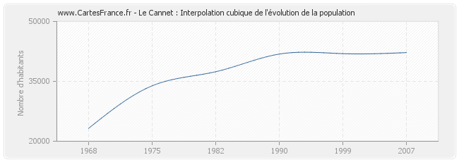 Le Cannet : Interpolation cubique de l'évolution de la population